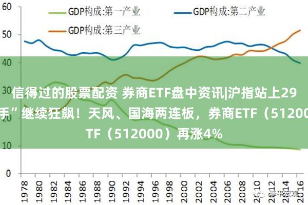 信得过的股票配资 券商ETF盘中资讯|沪指站上2900点，“旗手”继续狂飙！天风、国海两连板，券商ETF（512000）再涨4%